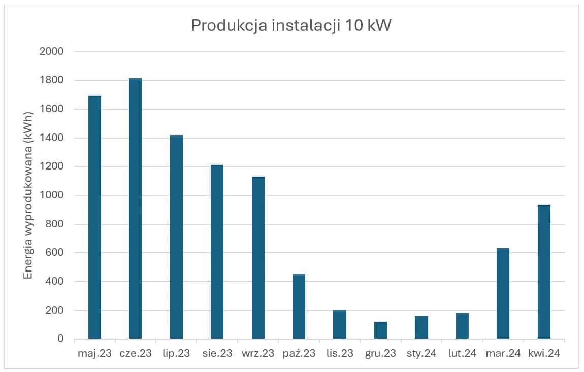 Fotowoltaika 10 kW: Ile kWh rocznie? Sprawdź realne dane